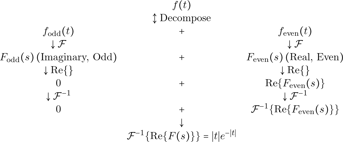 \[ \begin{array}{cccccccccccc} & & f(t)& \\ & & \updownarrow{\text{Decompose}}& \\ & f_{\text{odd}}(t) & + & f_{\text{even}}(t) \\ & \downarrow \mathcal{F} & & \downarrow \mathcal{F} \\ & F_{\text{odd}}(s) \, (\text{Imaginary, Odd}) & + & F_{\text{even}}(s) \, (\text{Real, Even}) \\ & \downarrow \text{Re\{\}} & & \downarrow \text{Re\{\}} \\ & 0 & + & \text{Re}\{ F_{\text{even}}(s) \} \\ & \downarrow \mathcal{F}^{-1} & & \downarrow \mathcal{F}^{-1} \\ & 0 & + & \mathcal{F}^{-1}\{\text{Re}\{ F_{\text{even}}(s) \}\} \\ & & \downarrow & \\ & & \mathcal{F}^{-1}\{\text{Re}\{ F(s) \}\} = |t| e^{-|t|} & \end{array} \]