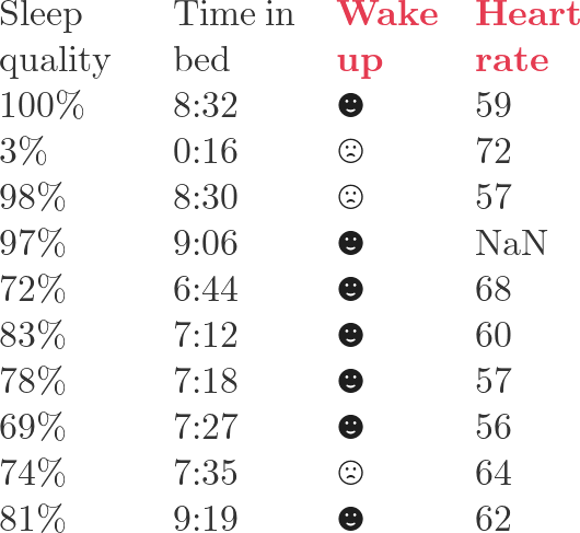 \begin{equation*} % Table generated by Excel2LaTeX from sheet 'Sheet1' \begin{tabular}{llll} \multicolumn{1}{p{3.6em}}{\textcolor[rgb]{ .2,  .2,  .2}{Sleep quality}} & \multicolumn{1}{p{3.335em}}{\textcolor[rgb]{ .2,  .2,  .2}{Time in bed}} & \multicolumn{1}{p{2.635em}}{\textcolor[rgb]{ .898,  .231,  .318}{\textbf{Wake up}}} & \multicolumn{1}{p{3em}}{\textcolor[rgb]{ .898,  .231,  .318}{\textbf{Heart rate}}} \\ \textcolor[rgb]{ .2,  .2,  .2}{100\%} & \textcolor[rgb]{ .2,  .2,  .2}{8:32} & \textcolor[rgb]{ .118,  .118,  .118}{\blacksmiley{} } & \textcolor[rgb]{ .2,  .2,  .2}{59} \\ \textcolor[rgb]{ .2,  .2,  .2}{3\%} & \textcolor[rgb]{ .2,  .2,  .2}{0:16} & \textcolor[rgb]{ .118,  .118,  .118}{\frownie{}} & \textcolor[rgb]{ .2,  .2,  .2}{72} \\ \textcolor[rgb]{ .2,  .2,  .2}{98\%} & \textcolor[rgb]{ .2,  .2,  .2}{8:30} & \textcolor[rgb]{ .118,  .118,  .118}{\frownie{}} & \textcolor[rgb]{ .2,  .2,  .2}{57} \\ \textcolor[rgb]{ .2,  .2,  .2}{97\%} & \textcolor[rgb]{ .2,  .2,  .2}{9:06} & \textcolor[rgb]{ .118,  .118,  .118}{\blacksmiley{} } & \multicolumn{1}{p{3em}}{\textcolor[rgb]{ .2,  .2,  .2}{NaN}} \\ \textcolor[rgb]{ .2,  .2,  .2}{72\%} & \textcolor[rgb]{ .2,  .2,  .2}{6:44} & \textcolor[rgb]{ .118,  .118,  .118}{\blacksmiley{} } & \textcolor[rgb]{ .2,  .2,  .2}{68} \\ \textcolor[rgb]{ .2,  .2,  .2}{83\%} & \textcolor[rgb]{ .2,  .2,  .2}{7:12} & \textcolor[rgb]{ .118,  .118,  .118}{\blacksmiley{} } & \textcolor[rgb]{ .2,  .2,  .2}{60} \\ \textcolor[rgb]{ .2,  .2,  .2}{78\%} & \textcolor[rgb]{ .2,  .2,  .2}{7:18} & \textcolor[rgb]{ .118,  .118,  .118}{\blacksmiley{} } & \textcolor[rgb]{ .2,  .2,  .2}{57} \\ \textcolor[rgb]{ .2,  .2,  .2}{69\%} & \textcolor[rgb]{ .2,  .2,  .2}{7:27} & \textcolor[rgb]{ .118,  .118,  .118}{\blacksmiley{} } & \textcolor[rgb]{ .2,  .2,  .2}{56} \\ \textcolor[rgb]{ .2,  .2,  .2}{74\%} & \textcolor[rgb]{ .2,  .2,  .2}{7:35} & \textcolor[rgb]{ .118,  .118,  .118}{\frownie{}} & \textcolor[rgb]{ .2,  .2,  .2}{64} \\ \textcolor[rgb]{ .2,  .2,  .2}{81\%} & \textcolor[rgb]{ .2,  .2,  .2}{9:19} & \textcolor[rgb]{ .118,  .118,  .118}{\blacksmiley{} } & \textcolor[rgb]{ .2,  .2,  .2}{62} \\ \end{tabular}% \end{equation*}